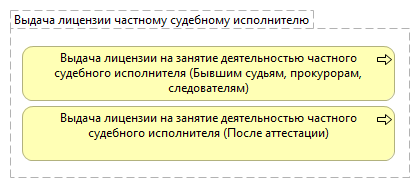 Выдача лицензии частному судебному исполнителю