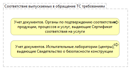 Соответствие выпускаемых в обращение ТС требованиям