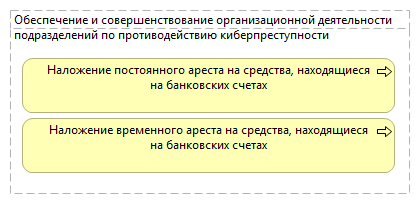Обеспечение и совершенствование организационной деятельности подразделений по противодействию киберпреступности