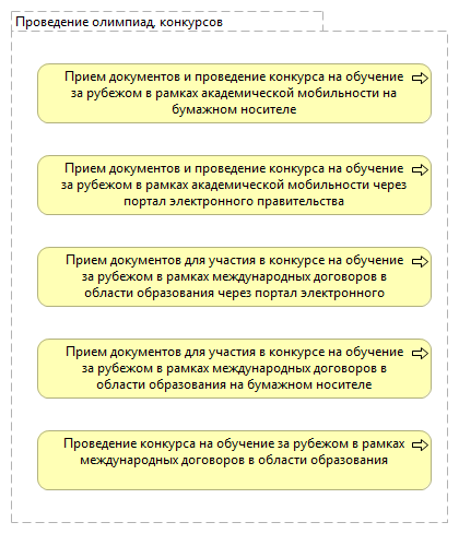 Проведение олимпиад, конкурсов ВПО