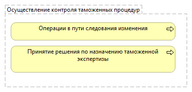 Осуществление контроля таможенных процедур