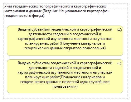 Учет геодезических, топографических и картографических материалов и данных(Ведение Национального картографо-геодезического фонда)