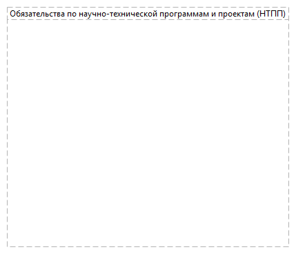 Обязательства по научно-технической программам и проектам (НТПП)