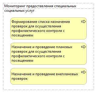 Мониторинг предоставления специальных социальных услуг