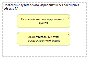 Проведение аудиторского мероприятия без посещения объекта ГА