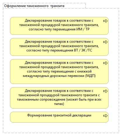 Оформление таможенного  транзита