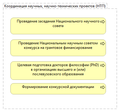 Координация научных, научно-технических проектов (НТП)