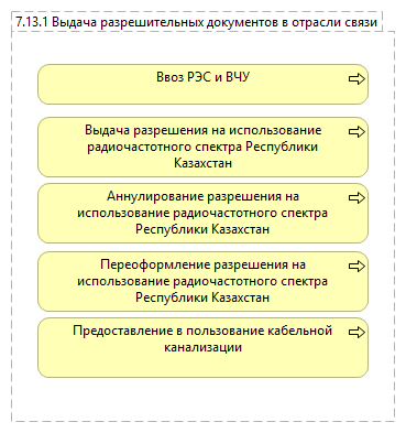 7.13.1 Выдача разрешительных документов в отрасли связи