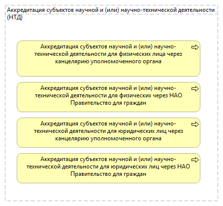 Аккредитация субъектов научной и (или) научно-технической деятельности (НТД)
