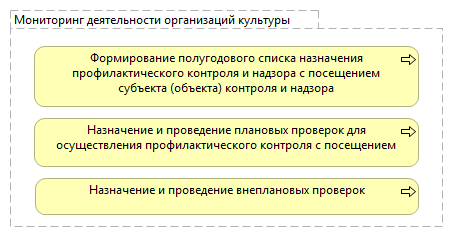 Мониторинг деятельности организаций культуры