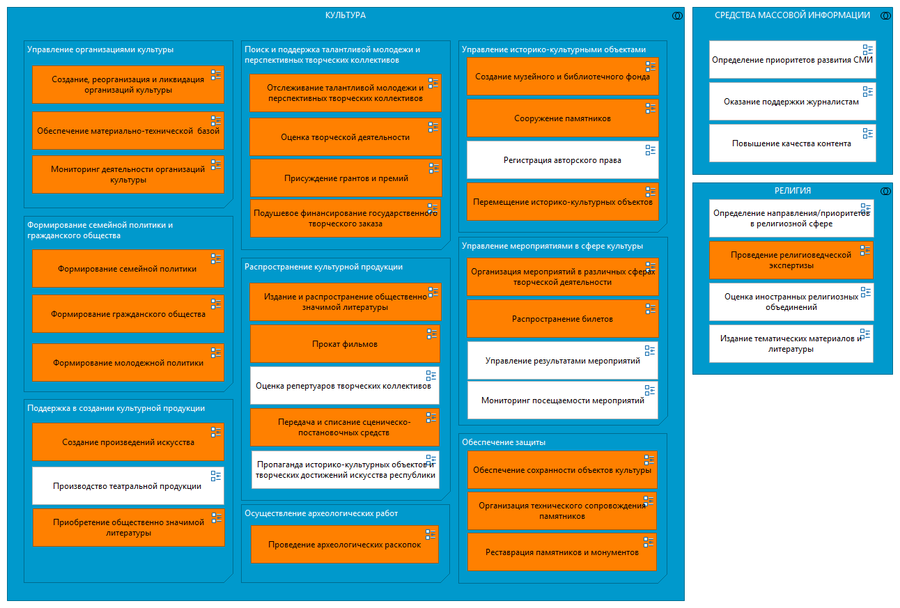 Культура, СМИ, религия