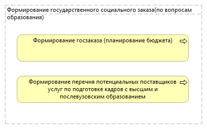 Формирование государственного социального заказа(по вопросам образования) ВПО
