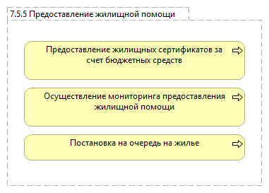 7.5.5 Предоставление жилищной помощи