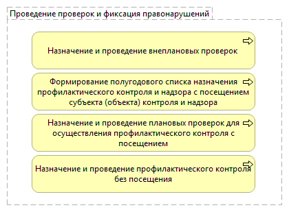 Проведение проверок и фиксация правонарушений