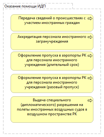 Оказание помощи ИДП