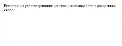 Регистрация удостоверяющих центров и взаимодействие доверенных сторон
