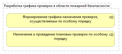 Разработка графика проверок в области пожарной безопасности