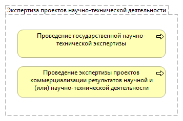 Экспертиза проектов научно-технической деятельности