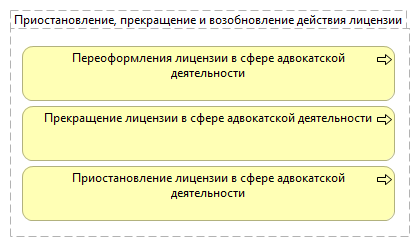 Приостановление, прекращение и возобновление действия лицензии
