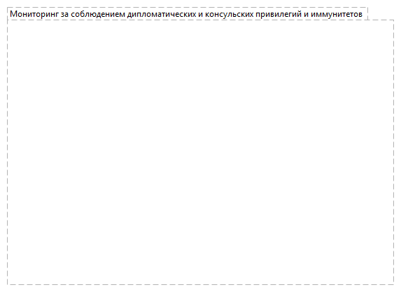 Мониторинг за соблюдением дипломатических и консульских привилегий и иммунитетов 