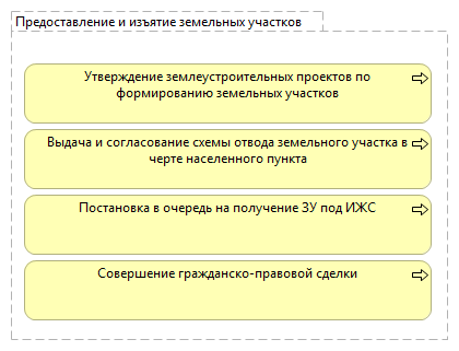 Предоставление и изъятие земельных участков