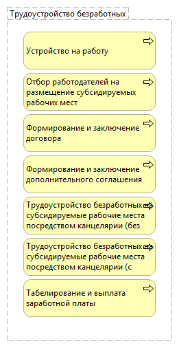 Трудоустройство безработных