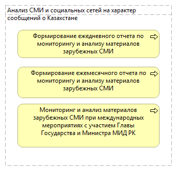Анализ СМИ и социальных сетей на характер сообщений о Казахстане