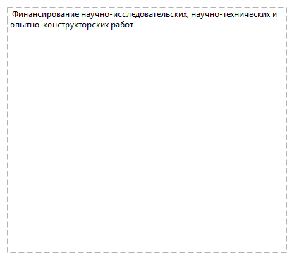  Финансирование научно-исследовательских, научно-технических и опытно-конструкторских работ