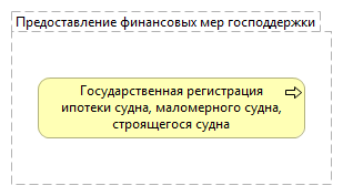 7.18 Предоставление финансовых мер господдержки