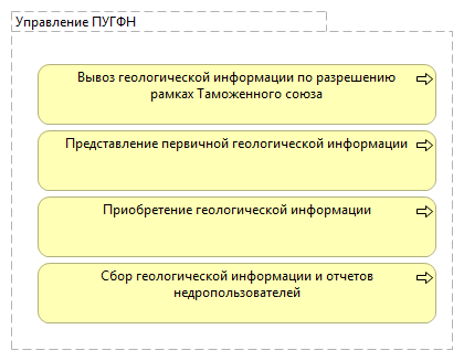 Управление ПУГФН