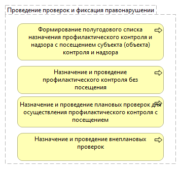 Проведение проверок и фиксация правонарушений