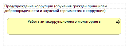 Предупреждение коррупции (обучения граждан принципам добропорядочности и «нулевой терпимости» к коррупции)