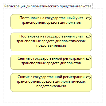 Регистрация дипломатического представительства
