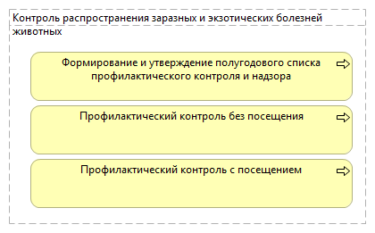 Контроль распространения заразных и экзотических болезней животных