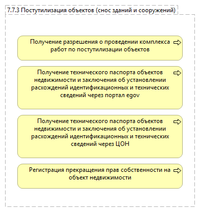 7.7.3 Постутилизация объектов (снос зданий и сооружений)