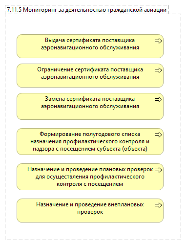 7.11.5 Мониторинг за деятельностью гражданской авиации