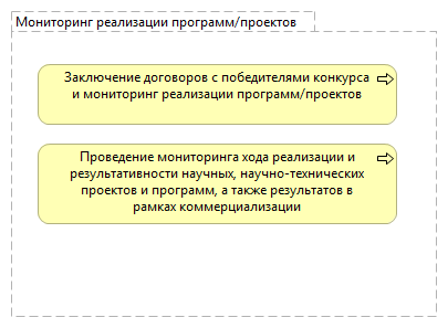 Мониторинг реализации программ/проектов