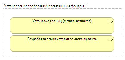 Установление требований к земельным фондам