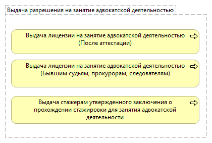 Выдача разрешения на занятие адвокатской деятельностью