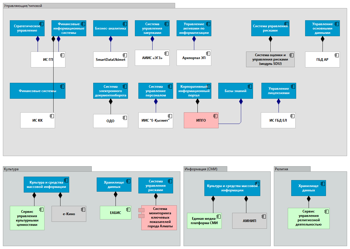 Культура, СМИ, религия