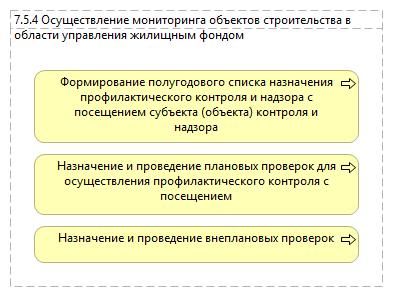 7.5.4 Осуществление мониторинга объектов строительства в области управления жилищным фондом