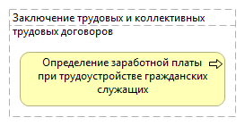 Заключение трудовых и коллективных трудовых договоров