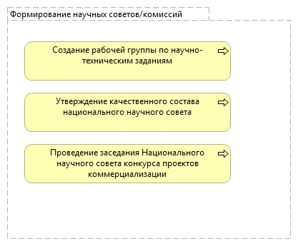 Формирование научных советов/комиссий