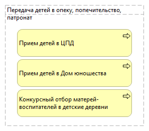 Передача детей в опеку, попечительство, патронат