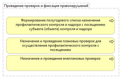 Проведение проверок и фиксация правонарушений