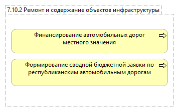 7.10.2 Ремонт и содержание объектов инфраструктуры