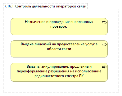 7.16.1 Контроль деятельности операторов связи