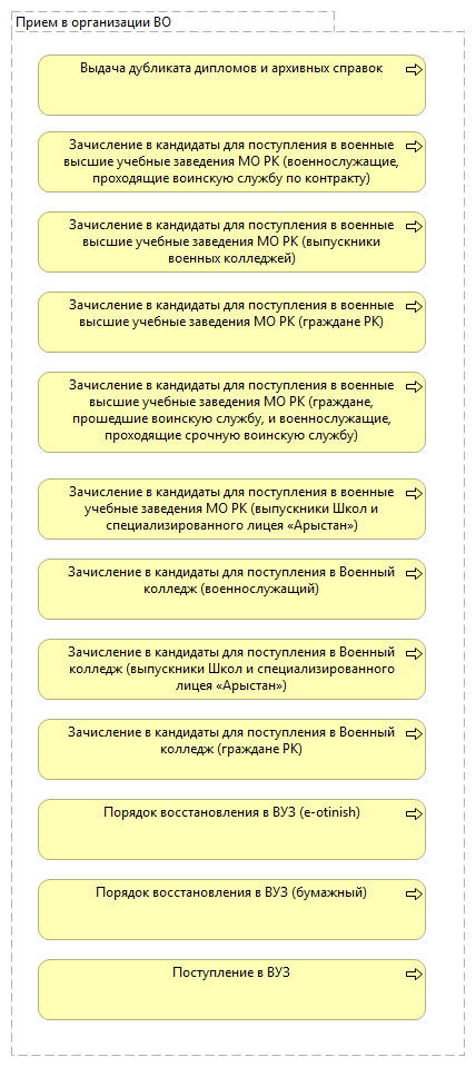 Прием в организации ВО