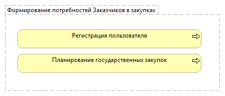 Формирование потребностей Заказчиков в закупках