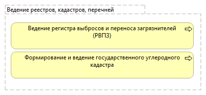 Ведение реестров, кадастров, перечней